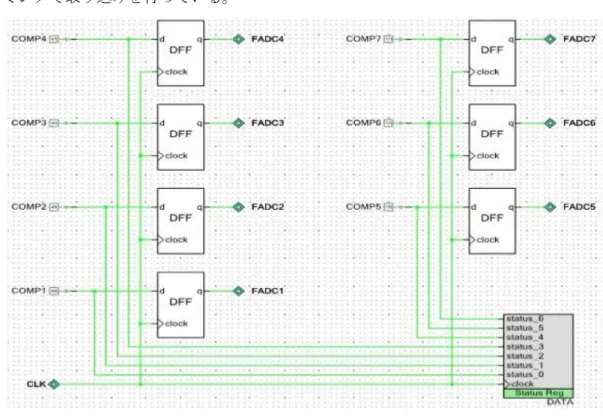 図 4.7 にレジスタを示す。差動 ADC の出力を StatusReg に入力し、PSoC 内部の RAM で記録 する。 