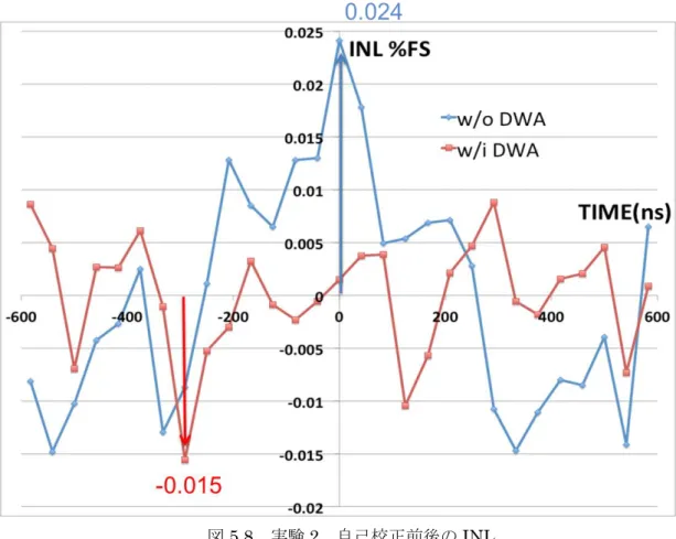 図 5.8  実験 2  自己校正前後の INL 