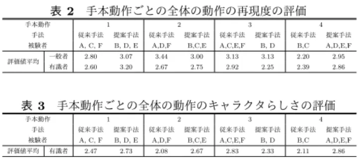表 3 手本動作ごとの全体の動作のキャラクタらしさの評価