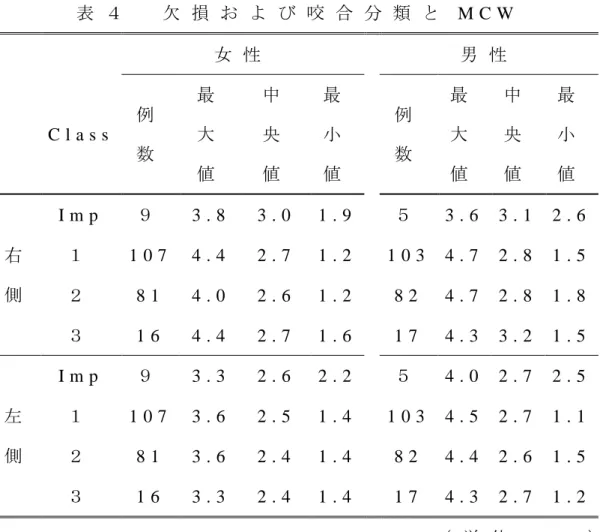 表 ４   欠 損 お よ び 咬 合 分 類 と M C W   女 性 男 性 C l a s s   例 数 最大 値 中央値 最小値 例数 最大値 中央値 最小値 右 側 I m p   ９ 3 