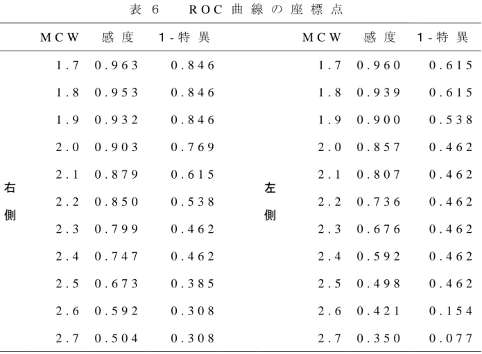表 ６   R O C 曲 線 の 座 標 点 M C W   感 度 １ - 特 異     M C W   感 度 １ - 特 異 右 側 1 . 7   0 . 9 6 3   0 