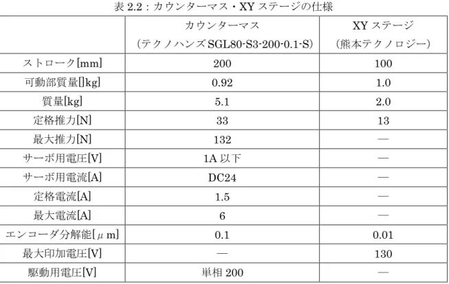 表 2.1：位置センサの仕様 