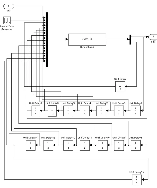 図 3.4 ： DIC ブロック線図 (2 n 分割 ) 