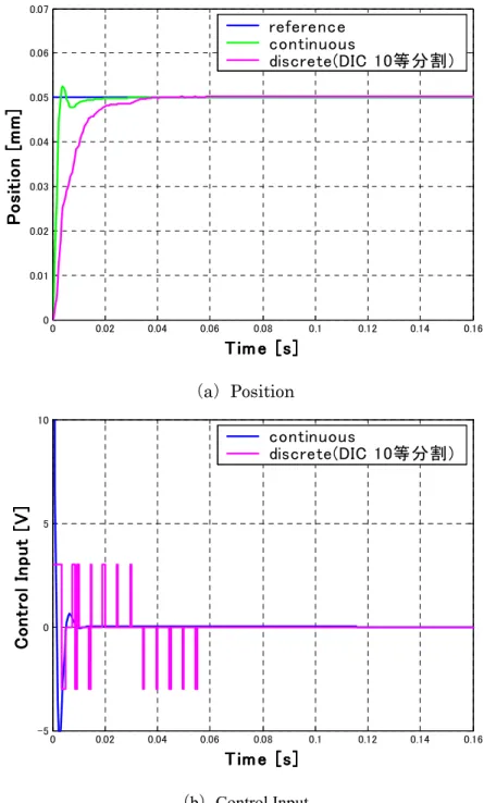 図 3.14：振動を考慮したシミュレーション結果（DIC  10 等分割） 