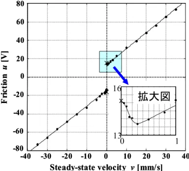 図 3.17 ： SPIDER 駆動ステージの摩擦の速度負勾配特性 図 3.18 ：スティックスリップ現象-2002040Control input [V]0123 4 5Time [s]0.030.040.050.06Position [mm]-2002040Control input [V]012345Time [s]-2002040Control input [V]012345Time [s]0.030.040.050.06Position [mm]0.030.040.050.06Position [