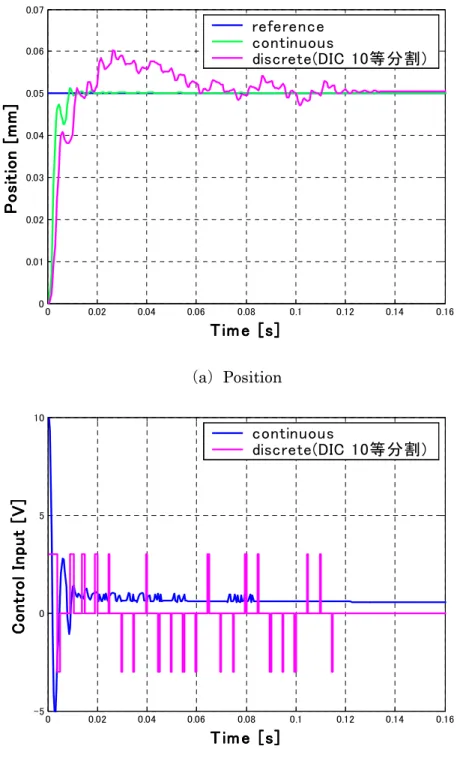 図 3.23 ：実験結果（DIC  10 等分割）