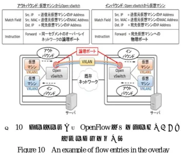図  9  オーバーレイ型 OpenFlow ネットワーク  Figure 9  Overlay OpenFlow network 