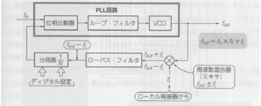図 2.6. PLL 回路とヘテロダインの組み合わせ 