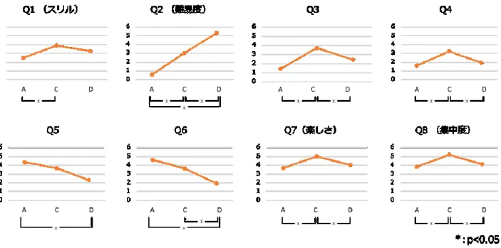 Fig. 3 Results of Experiment 1. 