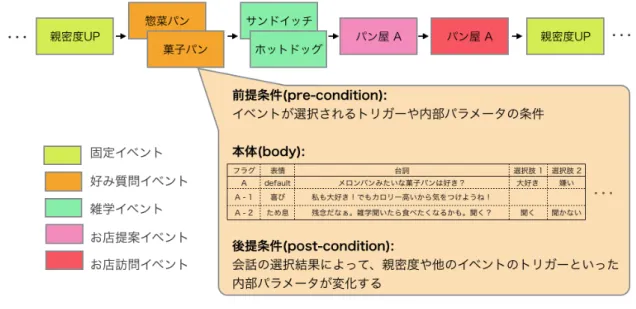 図 4 Examples of event flow 会話の本文と選択肢 ( 例 : 「この洋服は好き ? A: はい ,B: いいえ」など ) • 後提条件 (post-condition): 会話の選択結果によって，ユーザやパートナーの属性 値 ( 親密度，嗜好属性など ) が変化する． 本システムでは，ユーザからの働きかけ等により即座に反 応するリアクション，一連の流れを持つシーケンス，決まっ たパターンを繰り返すスケジュールの 3 つのタイプのエピ ソードツリーを持つ．エピソードツリーは各種トリガー