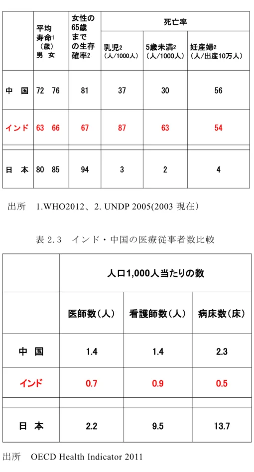 表 2.2  インド・中国の保健指標比較  4239480  85日本 5463876763  66インド5630378172  76中国妊産婦2 （人/出産10万人）5歳未満2（人/1000人）乳児2（人/1000人）女性の死亡率65歳までの生存確率2平均寿命1（歳）男 女 出所  1.WHO2012、2