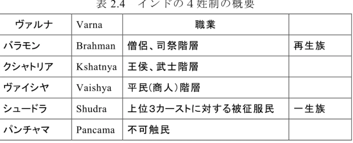表 2.4  インドの４姓制の概要  ヴァルナ  Varna  職業      バラモン  Brahman  僧侶、司祭階層  再生族  クシャトリア  Kshatnya  王侯、武士階層      ヴァイシヤ  Vaishya  平民(商人）階層      シュードラ  Shudra  上位３カーストに対する被征服民  一生族  パンチャマ  Pancama  不可触民      このようなカースト制は、１９世紀の英国植民地支配のもとで、統治の道具 として積極的に利用されてきた。２０世紀になるとカースト制