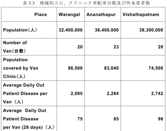 表 3.3  地域別人口、クリニック車配車台数及び外来患者数                            Place  Warangal  Ananathapur  Vishalhapatnam 