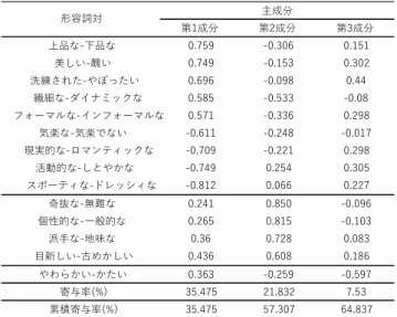 表  3  すべてのデータから抽出された成分負荷量と寄与率    第 1 成分は静動性,第 2 成分は目立ち,第 3 成分は強弱感 である.これらは順に Osgood の言う活動性,評価性,力量性 の因子に関係するものであると考える.また,以上の主成分 分析によって得られた 3 成分の成分得点を用いることによ り,14 尺度に対する各アイテムの得点すべてを用いなくて も,各アイテムのイメージを的確に示し,比較することがで きると考える