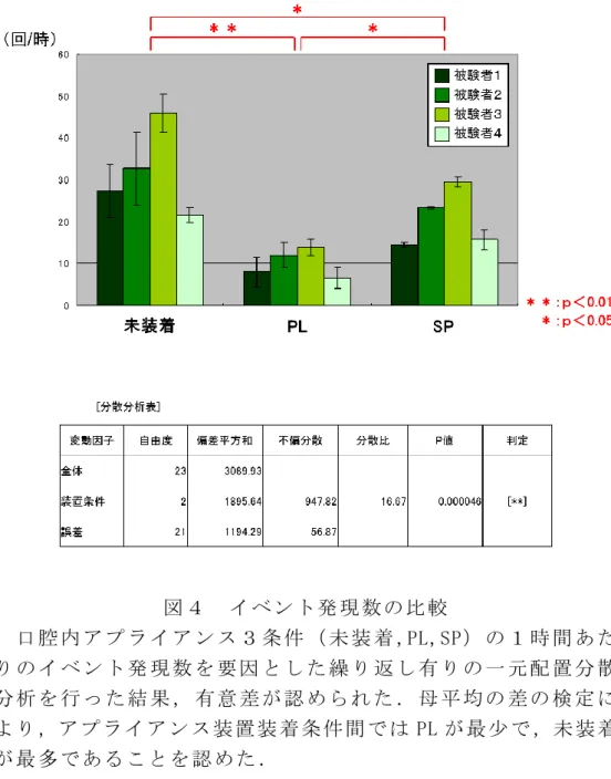 図 ４   イ ベ ン ト発 現 数 の 比 較     口 腔 内 ア プ ラ イ ア ン ス ３ 条 件 （ 未 装 着 ,PL,SP） の １ 時 間 あ た り の イ ベ ン ト 発 現 数 を 要 因 と し た 繰 り 返 し 有 り の 一 元 配 置 分 散 分 析 を 行 っ た 結 果 ， 有 意 差 が 認 め ら れ た ． 母 平 均 の 差 の 検 定 に よ り ，ア プ ラ イ ア ン ス 装 置 装 着 条 件 間 で は PL が 最 少 で ，未 装 着 が 最 多 