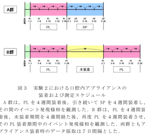 図 ３   実 験 ２ にお け る 口 腔 内 ア プ ライ ア ン ス の   装 着 お よ び 測 定ス ケ ジ ュ ー ル     A 群 は ， PL を４ 週 間 装 着 後 ， 引 き続 い て SP を ４ 週 間 装 着 し ， そ の 間 の イ ベ ント 発 現 様 相 を 観 測 した ． B 群 は ，PL を ４週 間 装 着 後 ， 未 装 着 期間 を ４ 週 間 経 た 後 ， 再 度 PL を ４ 週 間 装 着 さ せ ， そ の PL 装 着 期 間 中 の イ ベ