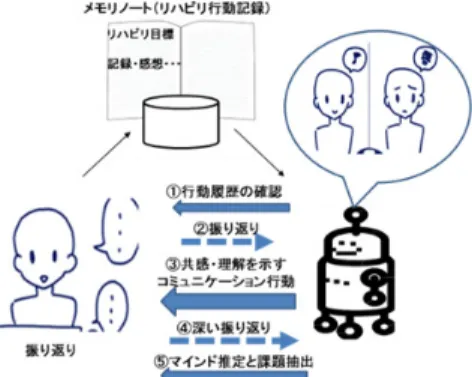 図 7 に 5 つの振り返りの基本戦略を示す． 