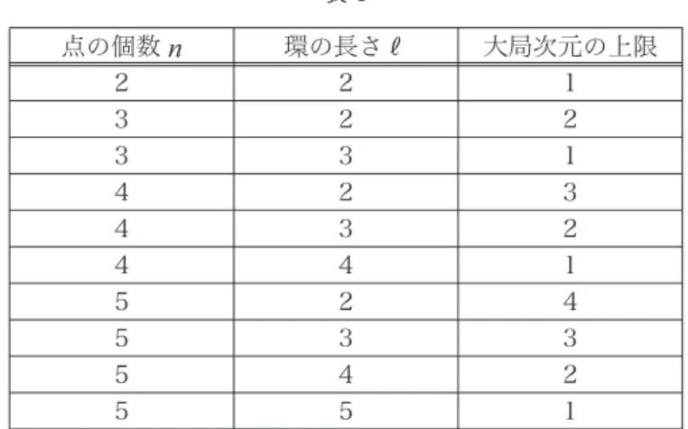 表 1 点の個数 n 環の長さℓ 大局次元の上限 2 2 1 3 2 2 3 3 1 4 2 3 4 3 2 4 4 1 5 2 4 5 3 3 5 4 2 5 5 1 サイクル型の場合は表 2 のようになる。 表 2 点の個数 n 環の長さℓ 大局次元の上限 3 3 3 3 4 4 3 5 2 4 3 4 4 4 5 4 5 6 4 6 4 4 7 2 5 3 5 5 4 4 5 5 7 5 6 8 5 7 6 5 8 4 5 9 2 参考文献