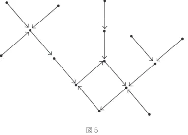 図 4   f 正規グラフでは、各点を始点とする矢は 1 本に限る。この事実を定式化するために左 単列グラフを定義する。 定義 5  左単列グラフは、唯一つのサイクルを持ち、そのサイクルから矢を取り除いたグラフは サイクル上の点を根とする非連結な木たちの和となるもの（図 5）である。 図 5 定理 6  単列環の f 正規グラフは、非連結な左単列グラフの和となる。 【証明】   f 正規グラフの定義により、各点を始点とする矢は多くとも 1 つである。矢を順にたど れば、サイクルに到達し取り込まれる。 注意 