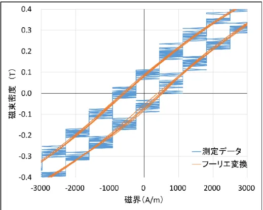 図 3.37(b).  測定結果と高周波成分を除いた結果 
