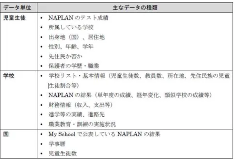 図表  2-13  データベースにおける主要なデータ項目 