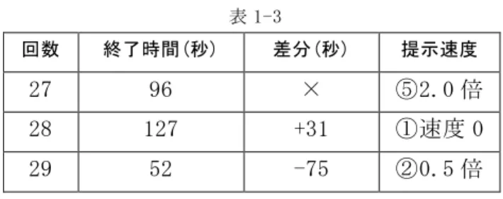 表 1-3  回数  終了時間(秒)  差分(秒)  提示速度  27  96  ×  ⑤2.0 倍  28  127  +31  ①速度 0  29  52  -75  ②0.5 倍  4.4  考察 先行研究では速度が 0 である場合を除き，物体の運動速 度が遅いほど体感時間が短く，早いほど体感時間が長くな るという結果を得ていたが，図 4 にはそのような傾向はな く，視覚刺激の提示速度とタスクの終了時間の間に相関は ほとんど見られなかった．つまり，今回の実験条件では， 周辺視野においては提示速度を速め