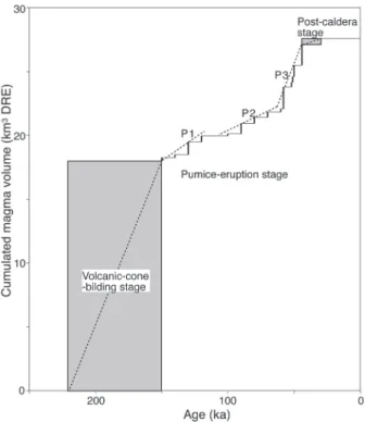 Fig.  15 . Magma-discharge time-step diagram for younger  Akagi Volcano since 250 ka.