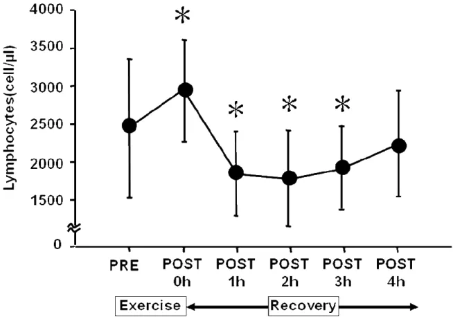 Figure 4. Time sequential changes in lymphocyte count pre- and post-exercise. 