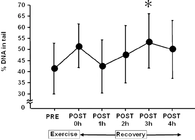 Figure 5. Time sequential changes in % D(A in tail pre- and post-exercise.  Values are expressed as the means ± SD (n=14)