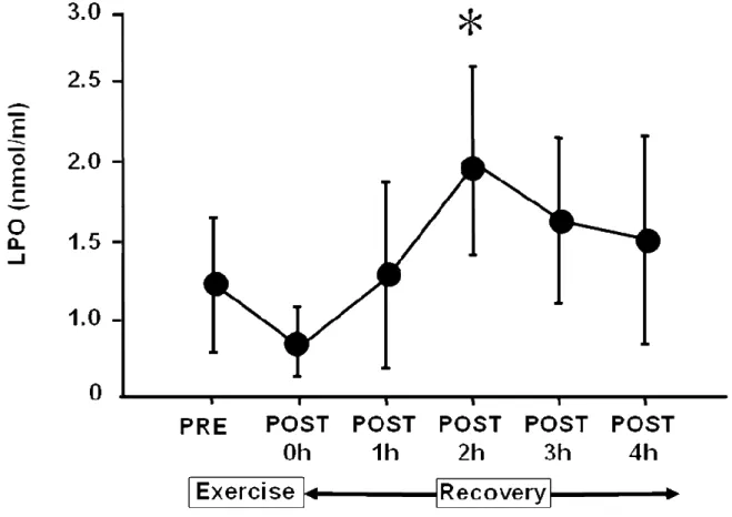 Figure 6. Time sequential changes in plasma levels of lipid peroxides (LPO) pre-  and post-exercise