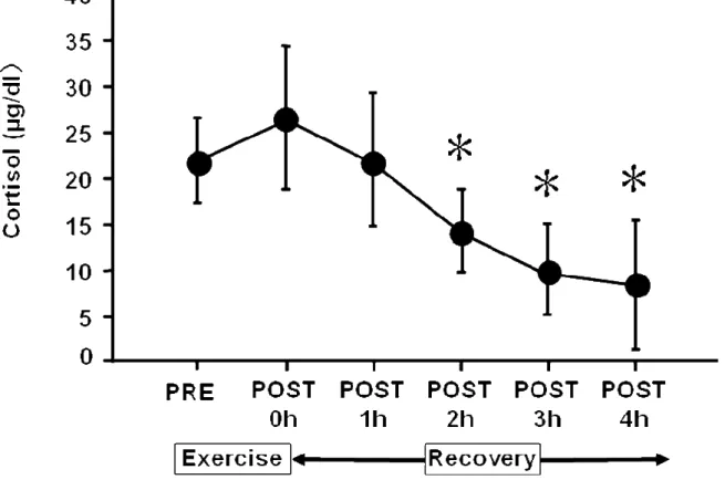Figure 7. Time sequential changes in plasma levels of cortisol pre- and  post-exercise
