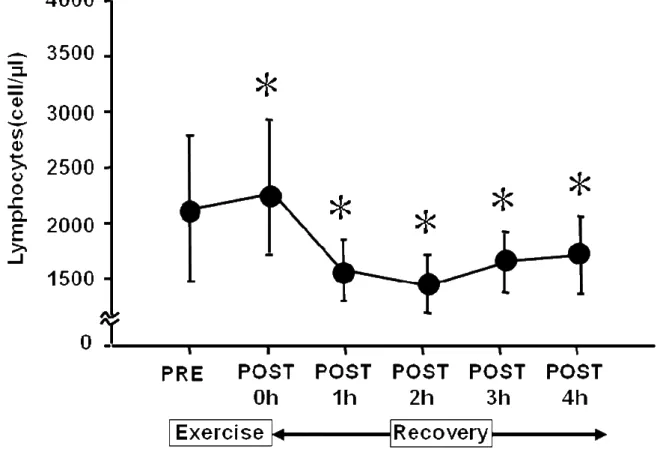 Figure 8. Time sequential changes in lymphocyte count pre- and post-exercise. 