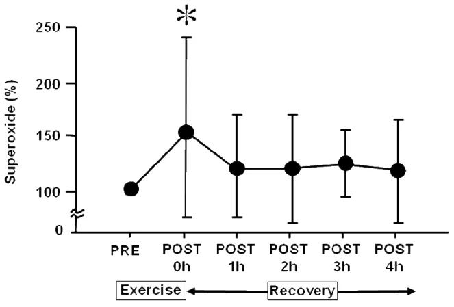 Figure 9. Time sequential changes in intracellular superoxide level pre- and  post-exercise