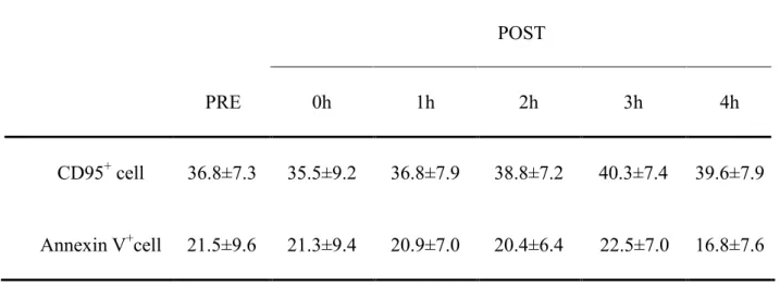 Table 1. Time sequence changes of apoptotic lymphocytes (%). 