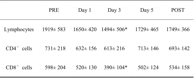 Table 2. The changes in total lymphocyte and its subset counts (cell/µl) with the  training