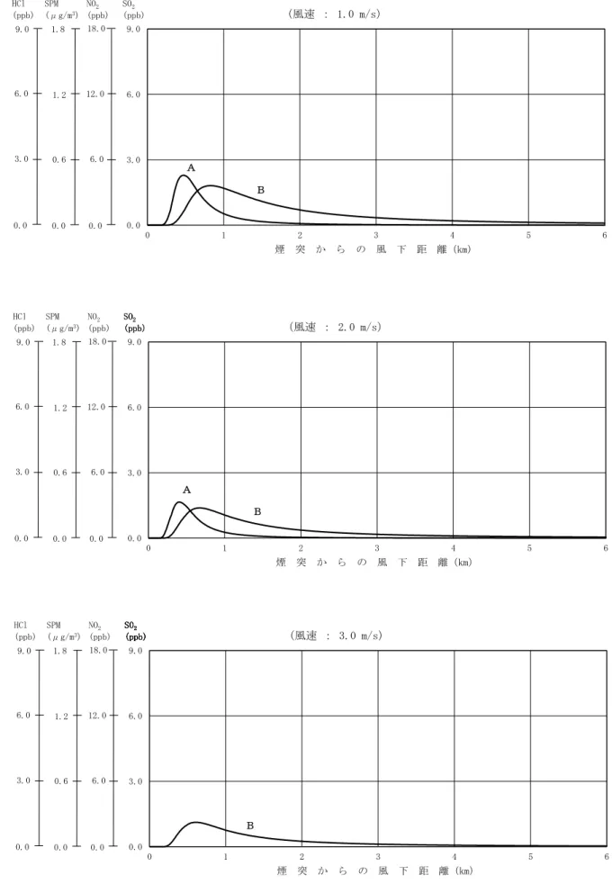 図 5-1-5  大気安定度不安定時の予測結果（付加濃度） 0.03.06.09.001234 5 6煙突からの風下距離（km）SO2(ppb) ＢＡ（風速 ： 1.0 m/s）18.012.0 6.0 0.0 NO2(ppb) 1.8 1.2 0.6 0.0 SPM(μg/m3) 9.0 6.03.00.0HCl(ppb) 0.03.06.09.0012345 6煙突からの風下距離（km）SO2(ppb) ＢSO2(ppb) ＡSO2(ppb) （風速 ： 2.0 m/s）18.012.0 6.0 0.0