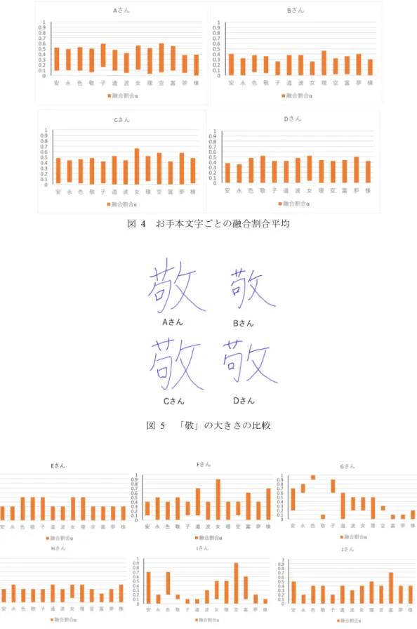 図  4   お手本文字ごとの融合割合平均 