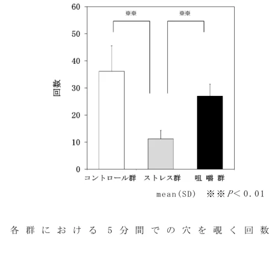 図 5 各 群 に お け る 5 分 間 で の 穴 を 覗 く 回 数   