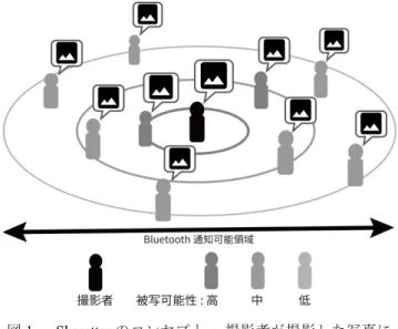 図 1  Sharetter のコンセプト  :  撮影者が撮影した写真に 周辺の人物が写り込んでいた場合，その写真は周辺の人に 共有される  いる．  そこで本研究では Sharetter( 図 1) を提案する． Sharetter は， 撮影時に周辺の被写体に撮影された可能性があることを瞬 時に通知 / 共有するシステムである．本研究では， Bluetooth の電波強度と顔認識から被写体が写真に写り込んでいる可 能性を算出し，それを被写率として定義する．この被写率 に基づいて，撮影の通知や写真の共有