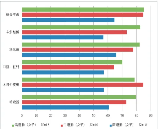 図 4 ． 運動頻度に基づいて分類した女子学生 3 群（低運動群：ほとんど運動しない、 中運動群：週 1 ・ 2 回運動、高運動群：週 3 回以上運動）における、身体面の平均 症状尺度（パーセンタイル）の比較 * ：  p < 0.05 （高運動群 vs 中運動群）、 # ：  p < 0.05 （高運動群 vs 低運動群） 図 5 ． 運動頻度に基づいて分類した女子学生 3 群（低運動群：ほとんど運動しない、 中運動群：週 1 ・ 2 回運動、高運動群：週 3 回以上運動）における、性格面の平