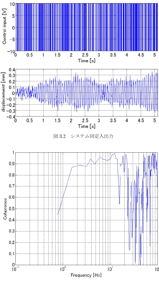 図 3.2  システム同定入出力 