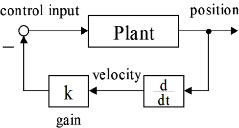 図 3.6  片持ち梁振動実験装置における DVFC の理論 