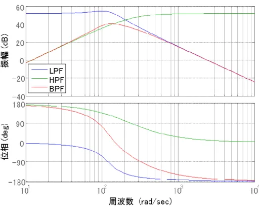 図 3.12  バンドパスフィルタの周波数特性 