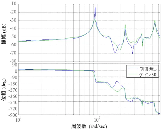 図 3.13  バンドパスフィルタを用いた DVFC の制振実験結果 