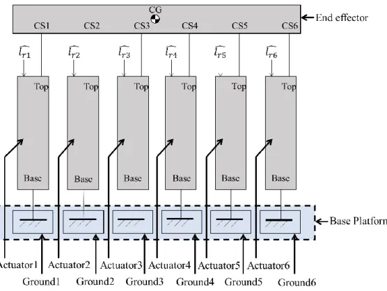 図 5.5 StewartPlatform Model 