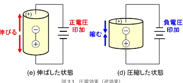 図 2.3  圧電効果（逆効果） 