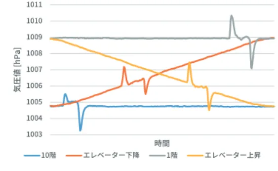 Fig. 4 Barometer graph when a water proof device is pressed on each floor and while the elevator is going up/down.