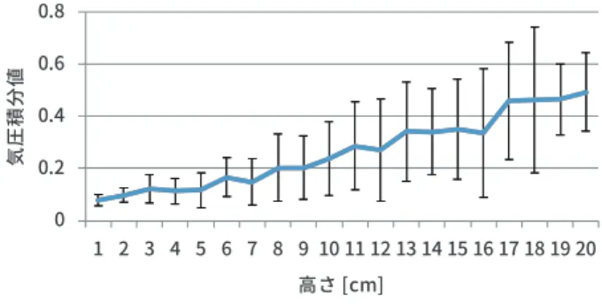 Fig. 15 Barometer integral value of each drop height on the upper left corner of the touch screen.