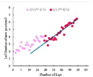 Fig.  2  Estimation  of  the  start  of  the  infection  disease shown in Fig. 1. 