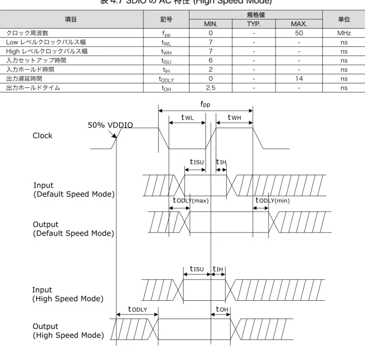 表 4.7 SDIO の AC 特性 (High Speed Mode)